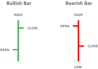 Trade using technical analysis' bullish and bearish charts.