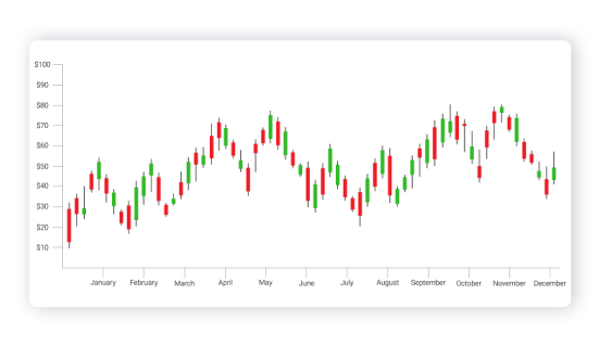 Trade using technical analysis candlestick charts.