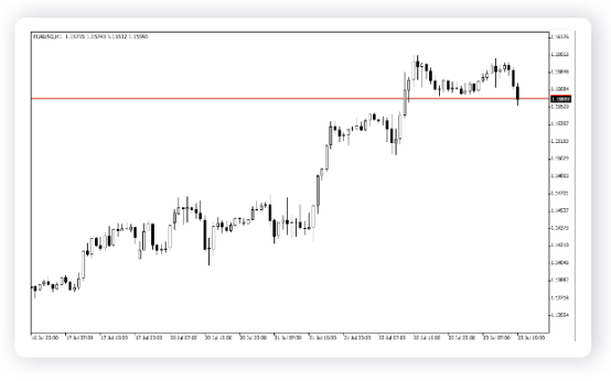 Trade forex using charts on the EUR/USD pair.