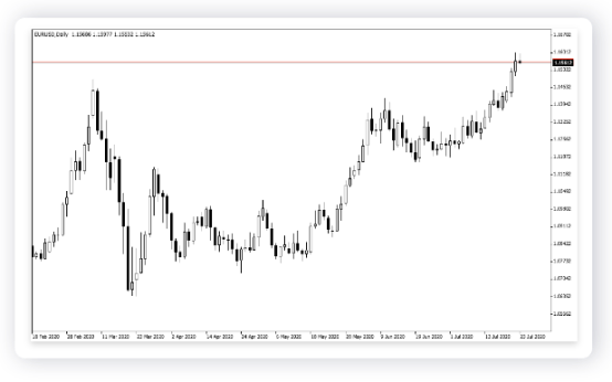 Trade using daily charts on the EUR/USD pair.