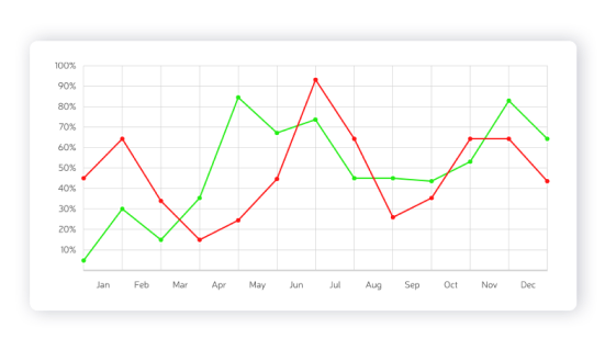 Trade using technical analysis line charts.