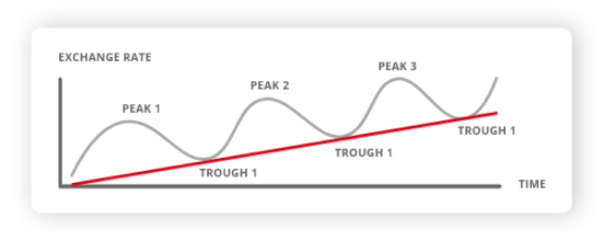 Trade using technical analysis trend lines.