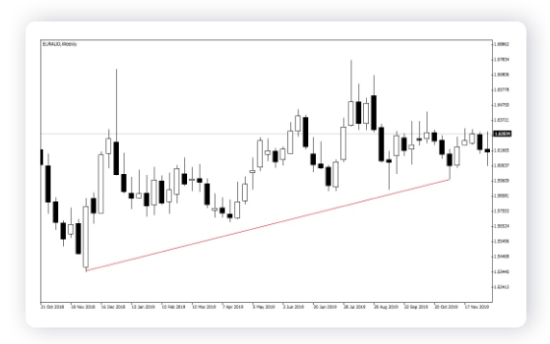 Trade using technical analysis uptrend lines.