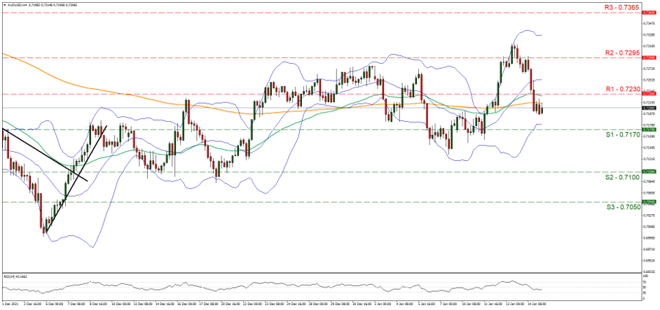 support at zero point seven one seven and resistance at zero point seven two three, direction downwards   