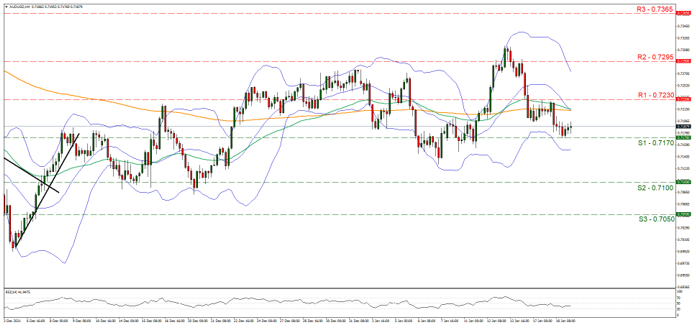 aud-usd-four-hour-chart support at zero point seven one seven and resistance at zero point seven two three, direction downwards
