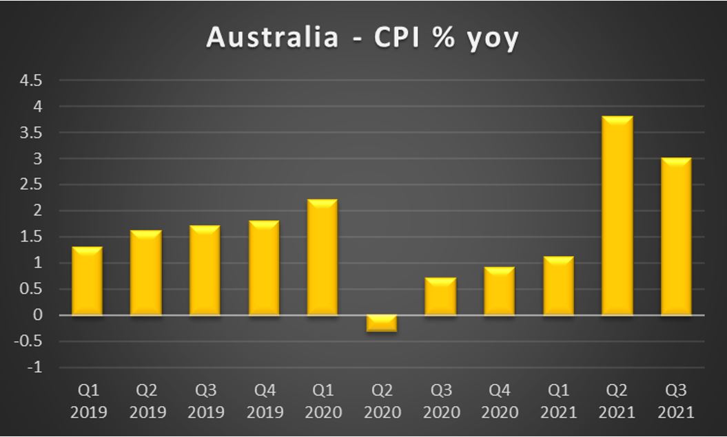 australia-cpi-rate Australia CPI % yoy