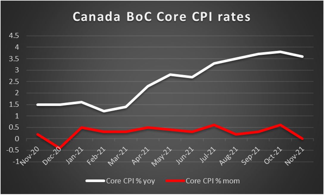 canada-boc-core-cpi-rates Canada BoC Core CPI rates