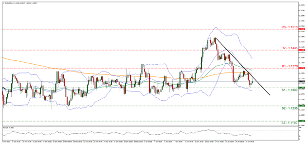 eur-usd-daily-chart support at one point one three and resistance at one point one three seven, direction downwards
