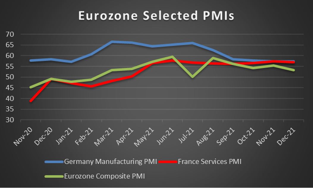 eurozone-selected-pmis Eurozone Selected PMIs