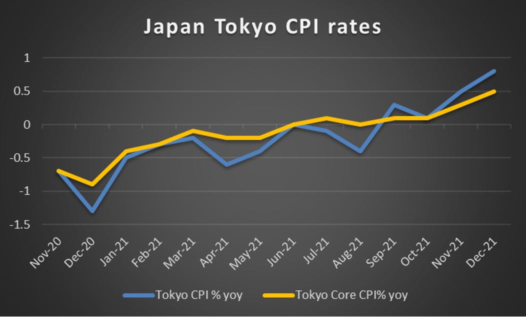 japan-tokyo-cpi-rates Japan Tokyo CPI %