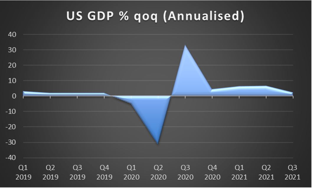 us-gdp-rate US GDP % qoq (Annualised)