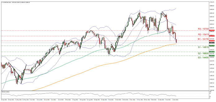 us-one-hundred-cash-daily-chart support at fourteen thousand nine hundred and fifteen and resistance at fifteen thousand one hundred and sevent, direction downwards