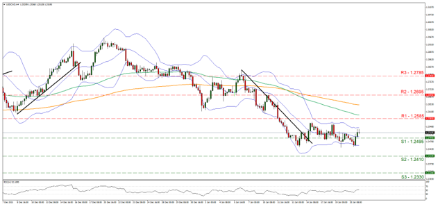 usd-cad-four-hour-chart support at one point two four nine five and resistance at one point two five eight five, direction sideways
