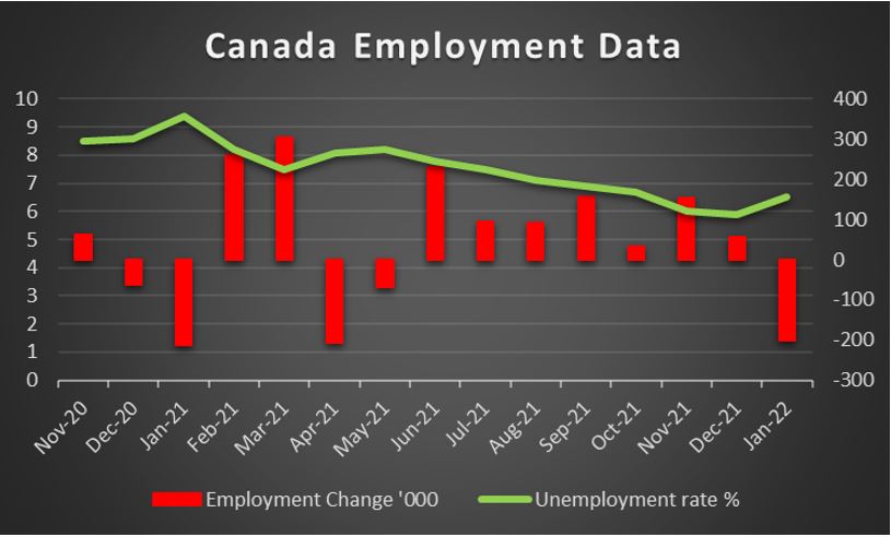 CAD – Employment data eyed by CAD traders