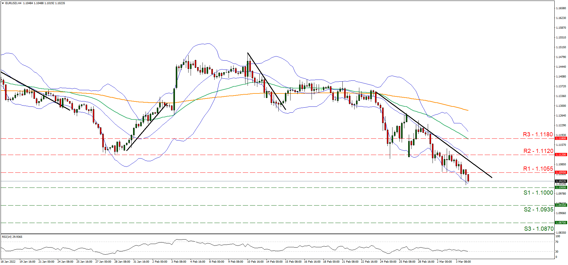 eur-usd-four-hour-chart support at one point one and resistance at one point one zero five five, direction downwards