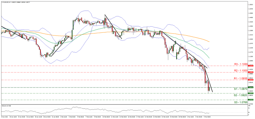 eur-usd-four-hour-chart support at one point zero eight seven and resistance at one point zero eight three five, direction downwards