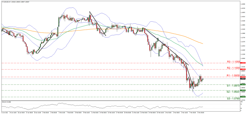eur-usd-four-hour-chart support at one point zero eight seven and resistance at one point zero nine three five, direction sideways