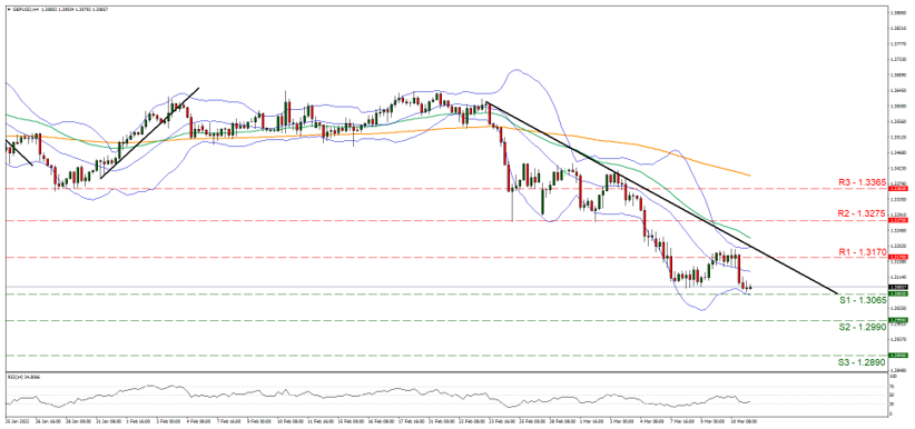 gbp-usd-four-hour-chart support at one point three zero six five and resistance at one point three one seven, direction downwards