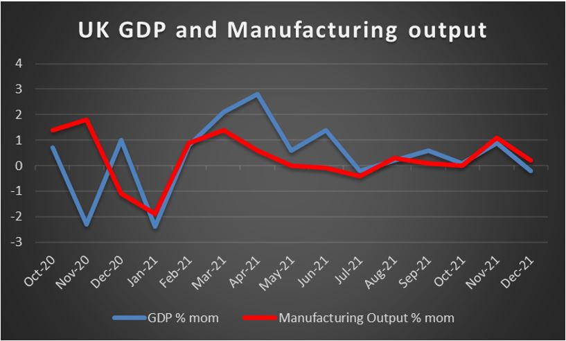 GBP – GDP rates at the end of the week awaited