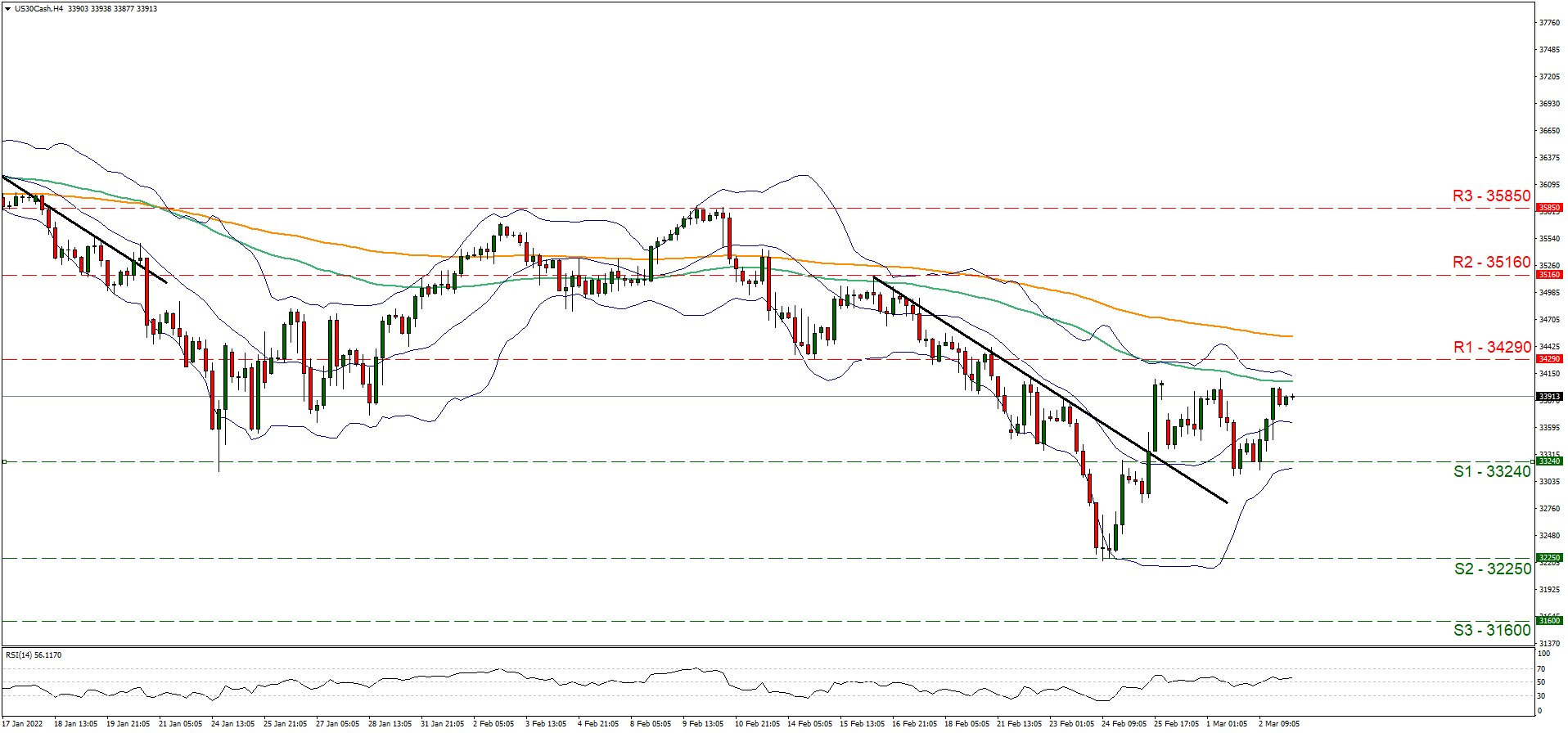 us-thirty-cash-four-hour-chart support at thirty three thousand two hundred and forty and resistance at thirty four thousand and two hundred and ninety, direction sideways
