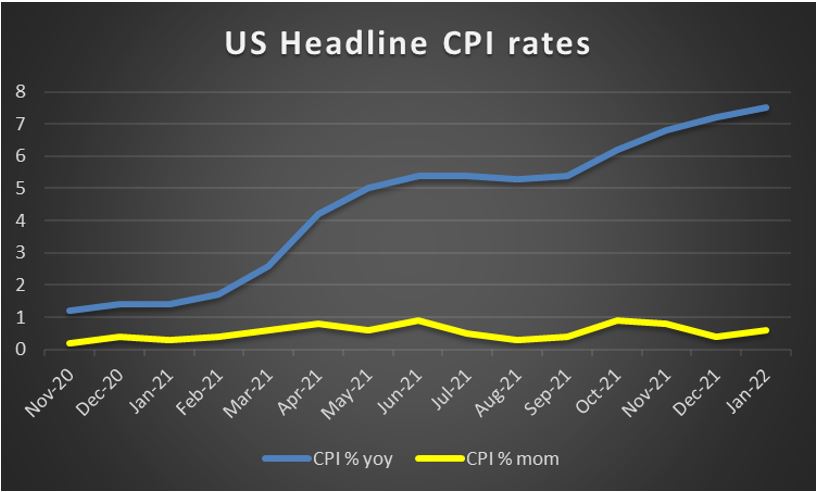 USD – US February CPI rates provide clues about the Fed’s intentions