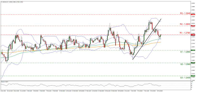 usd-cad-four-hour-chart support at one point two six six and resistance at one point two seven eight five, direction downwards
