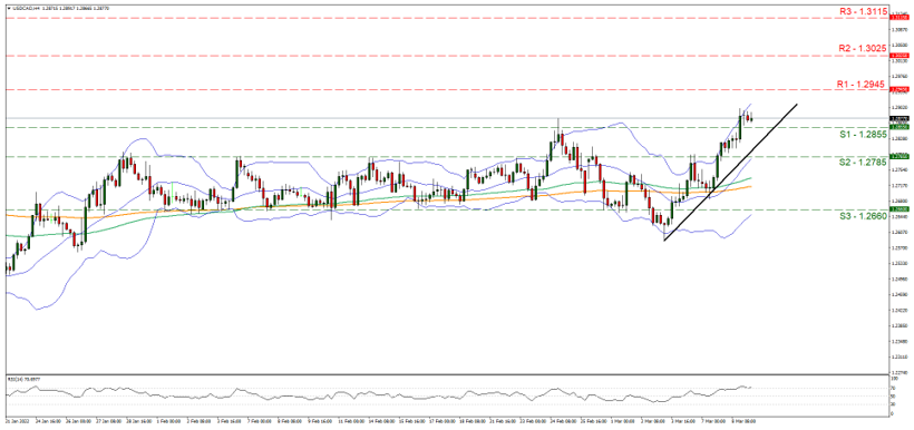 usd-cad-four-hour-chart support at one point two eight five five and resistance at one point two nine four five, direction upwards
