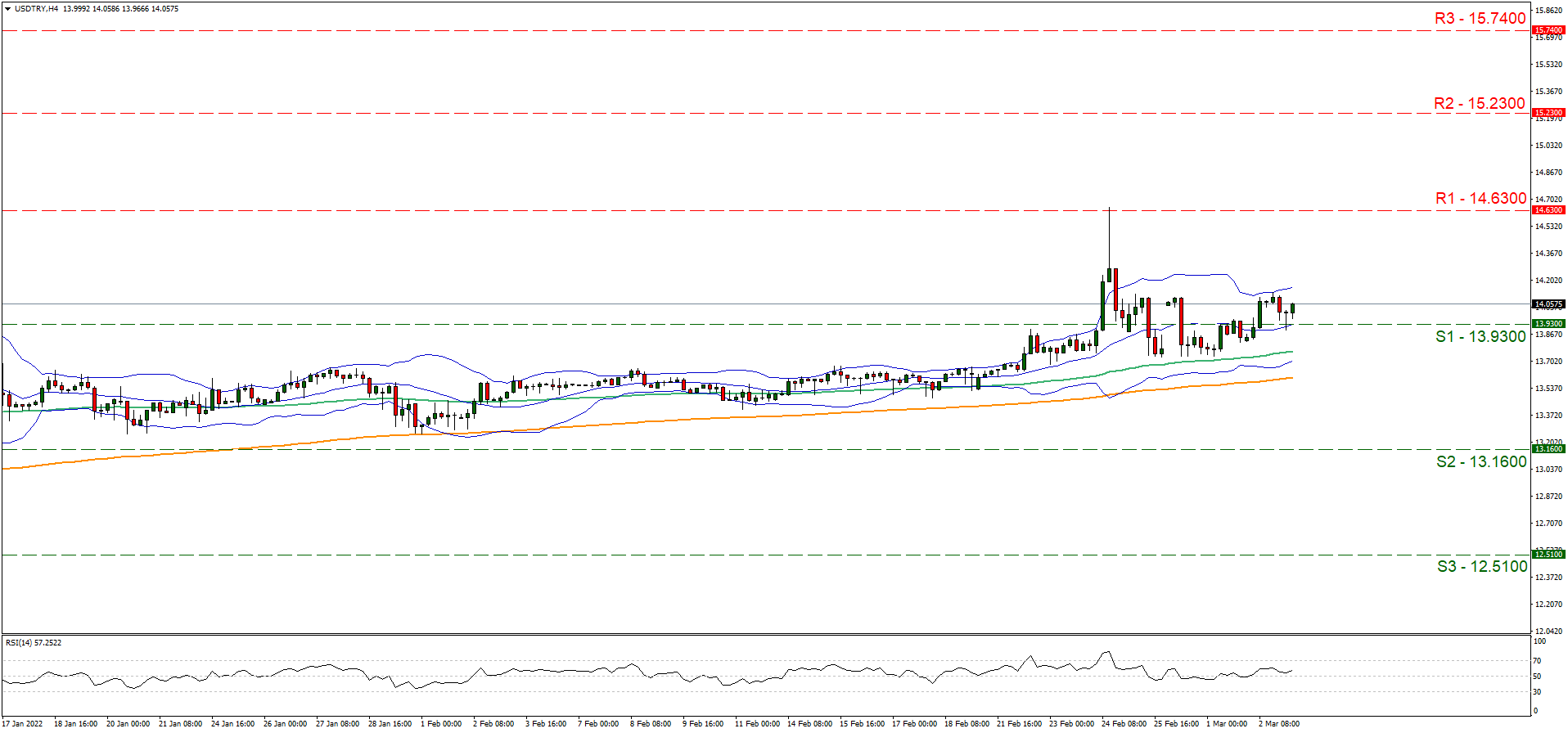 usd-try-four-hour-chart support at thirteen point ninety three and resistance at fourteen point sixty three, direction upwards