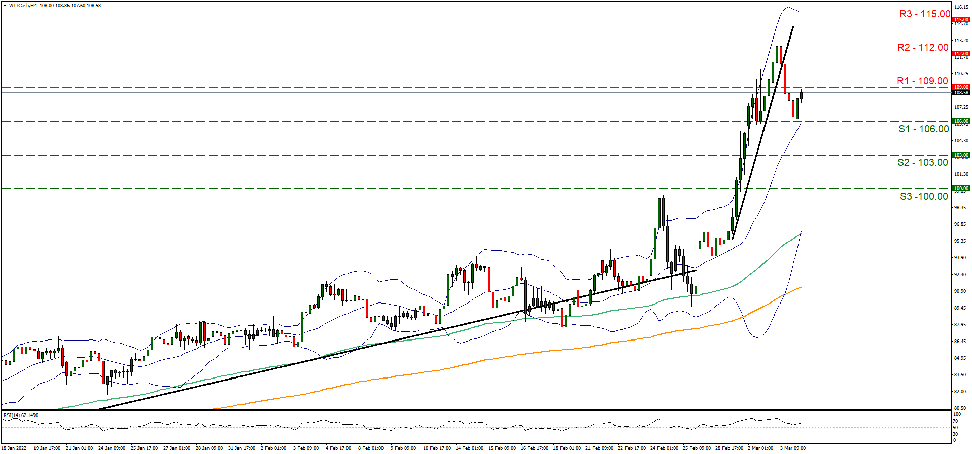 wti-four-hour-chart support at one hundred and six and resistance at one hundred and nine, direction sideways