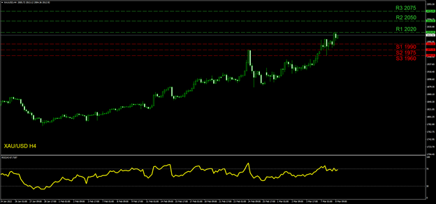 xau-usd-four-hour-chart