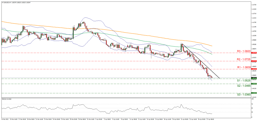 eur-usd-four-hour-chart support at one point zero five two five and resistance at one point zero six three five, direction downwards