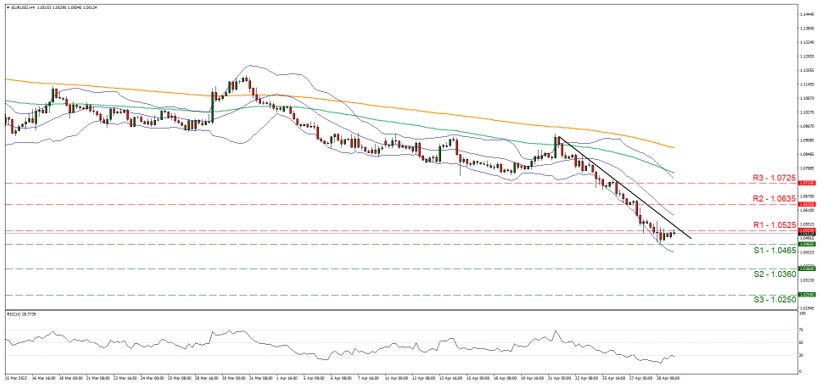 eur-usd-four-hour-chart support at one point zero four eight five and resistance at one point zero five two five, direction downwards