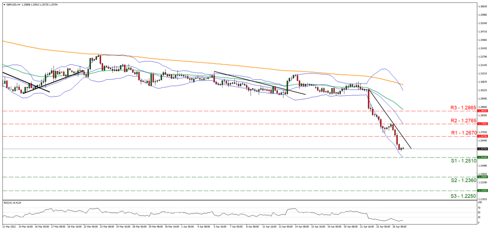 usd-jpy-four-hour-chart support at one hundred and twenty seven point seven and resistance at one hundred and twenty eight point seven, direction sideways