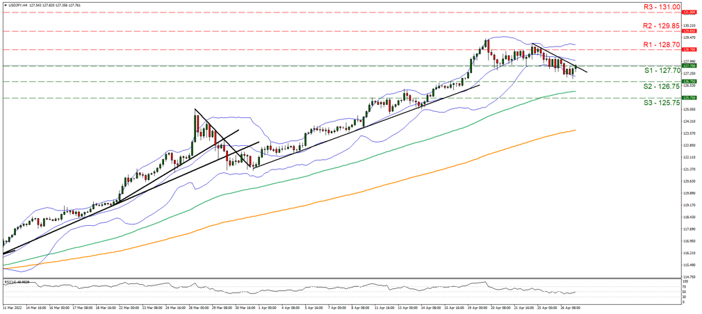 gbp-usd-four-hour-chart support at one point two five one and resistance at one point two six seven , direction downwards