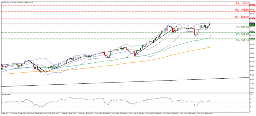 usd-index-four-hour-chart support at one hundred and three point eighty five and resistance at one hundred and four point seven, direction upwards