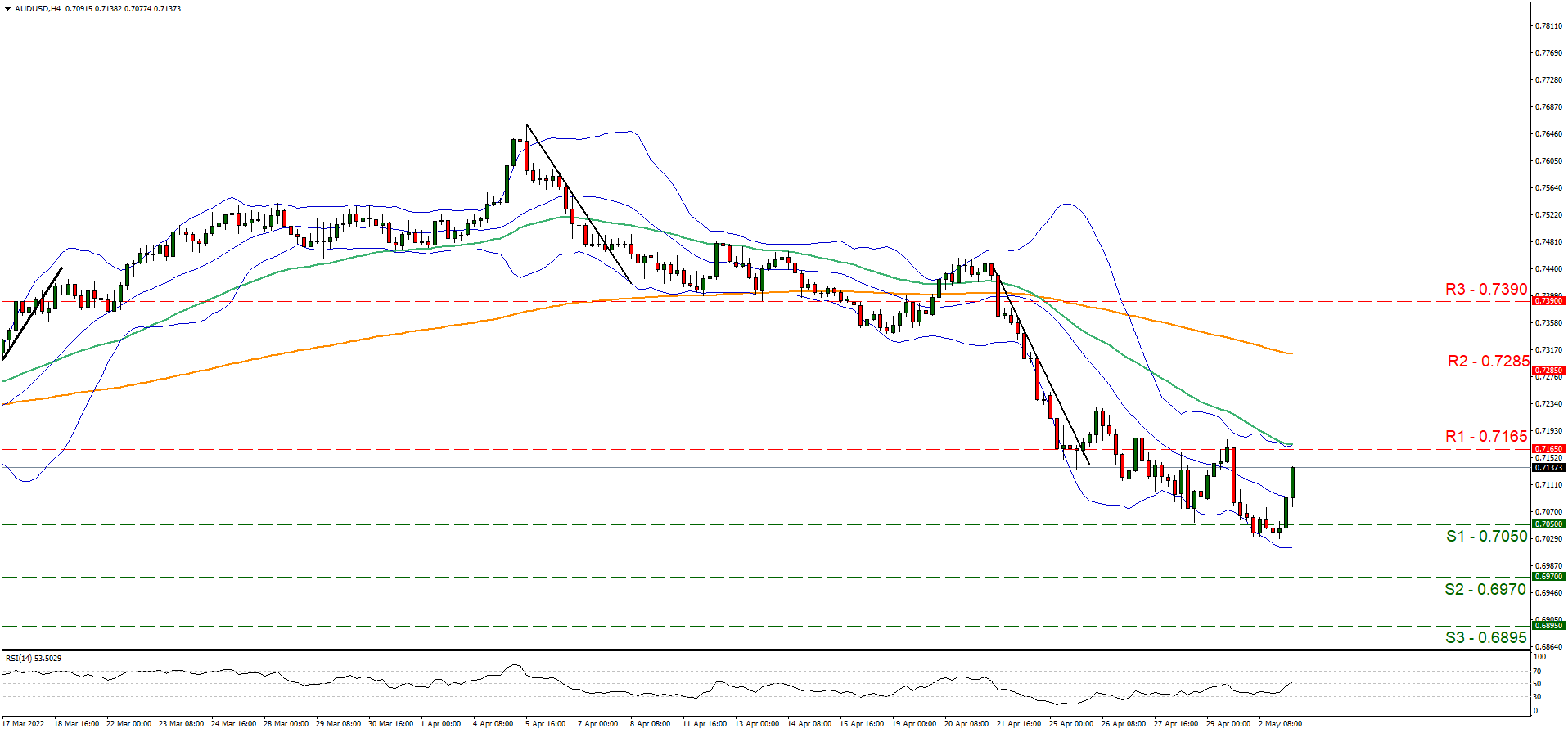 aud-usd-four-hour-chart support at zero point seven zero five and resistance at zero point seven one sixty five, direction sideways