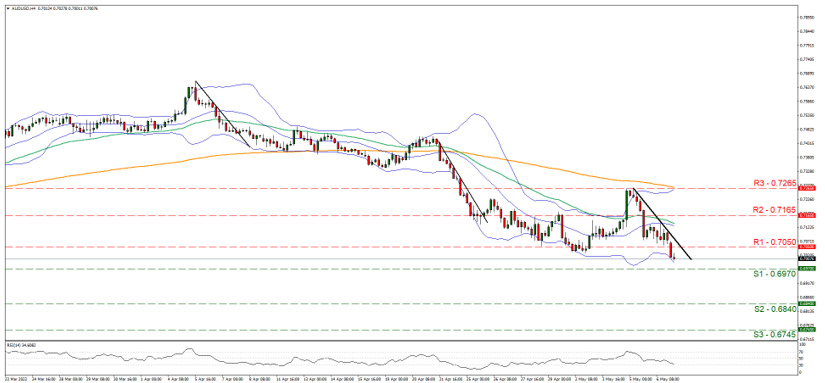 aud-usd-four-hour-chart support at zero point six nine seven and resistance at zero point seven zero five, direction downwards