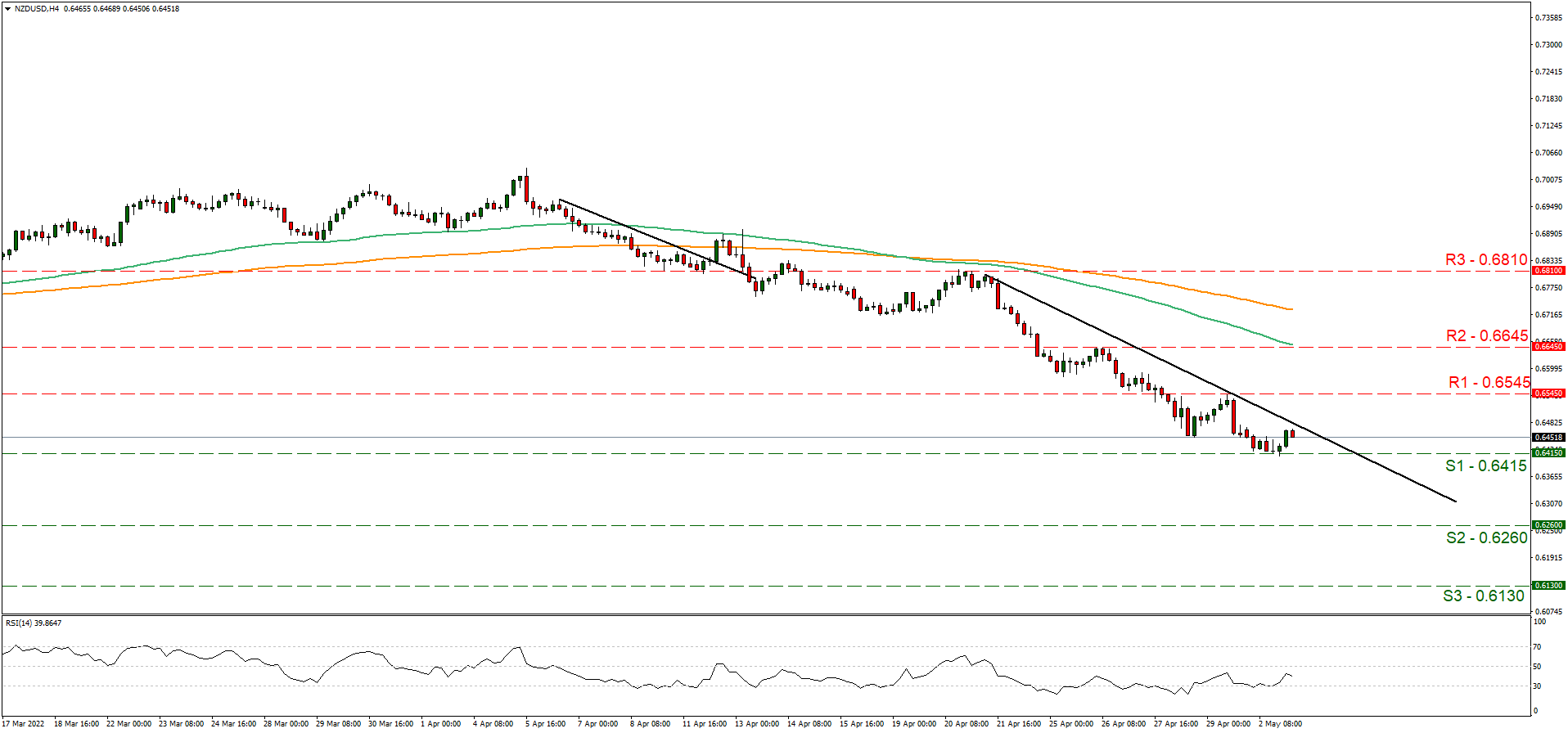 nzd-usd-four-hour-chart support at zero point sixty four one five and resistance at zero point sixty five four five, direction downwards