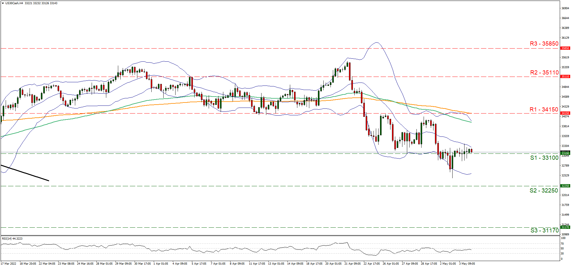 us-thirty-cash-four-hour-chart support at thirty three thousand one hundred and resistance at thirty four thousand one hundred and fifty, direction sideways