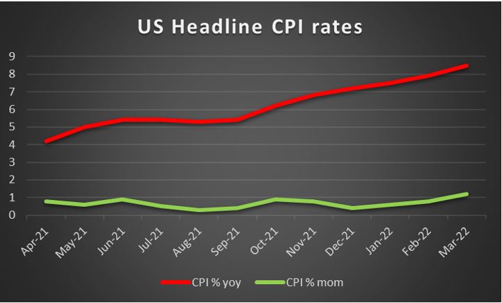 USD – April’s CPI rates to be the next test for the USD