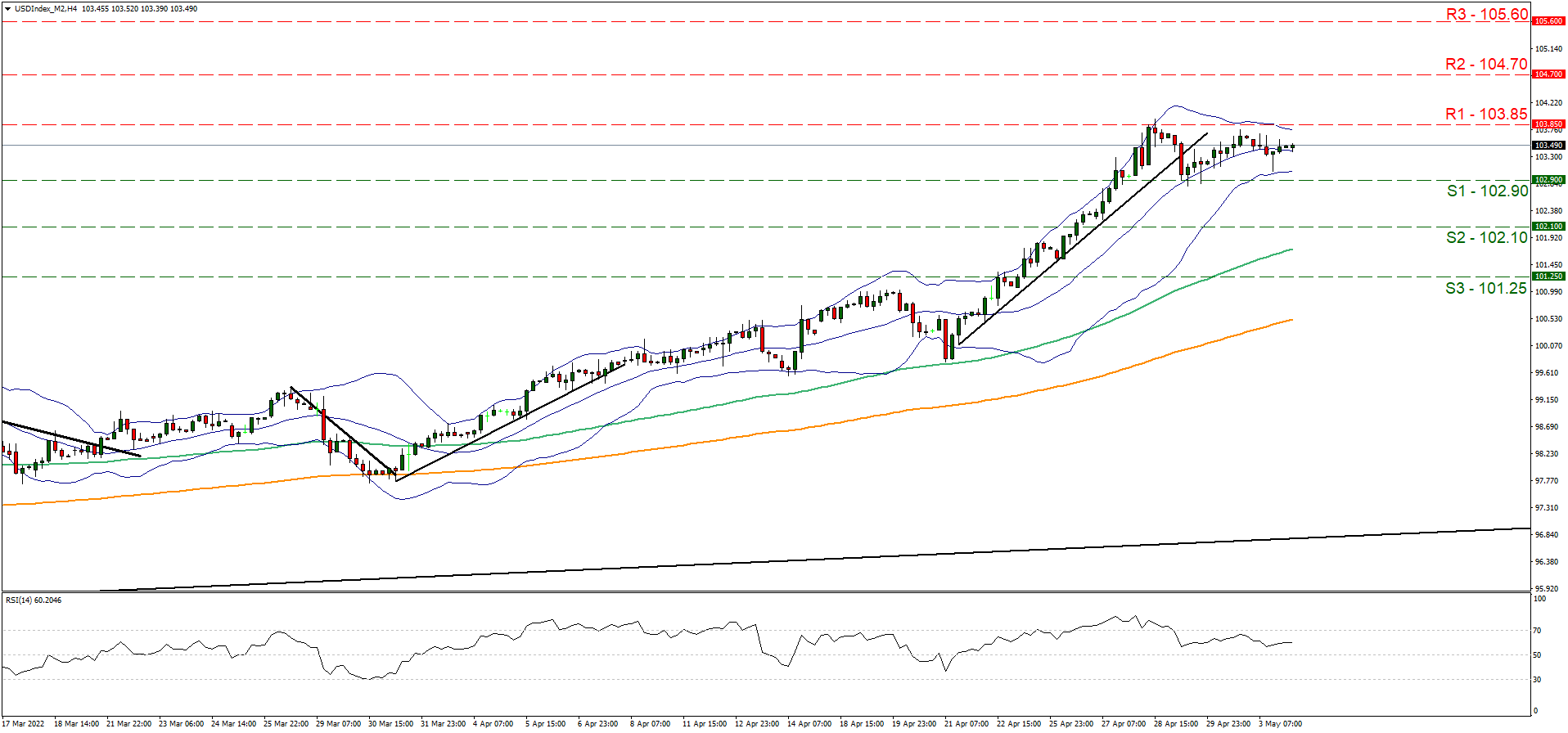 us-index-four-hour-chart support at one hundred and two point nine and resistance at one hundred and three point eighty five, direction sideways