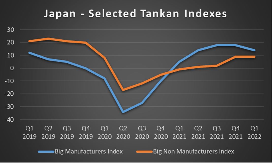 Japan Selected Tankan indexes Japan Selected Tankan indexes