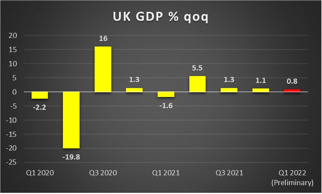 UK GDP % qoq UK GDP % qoq