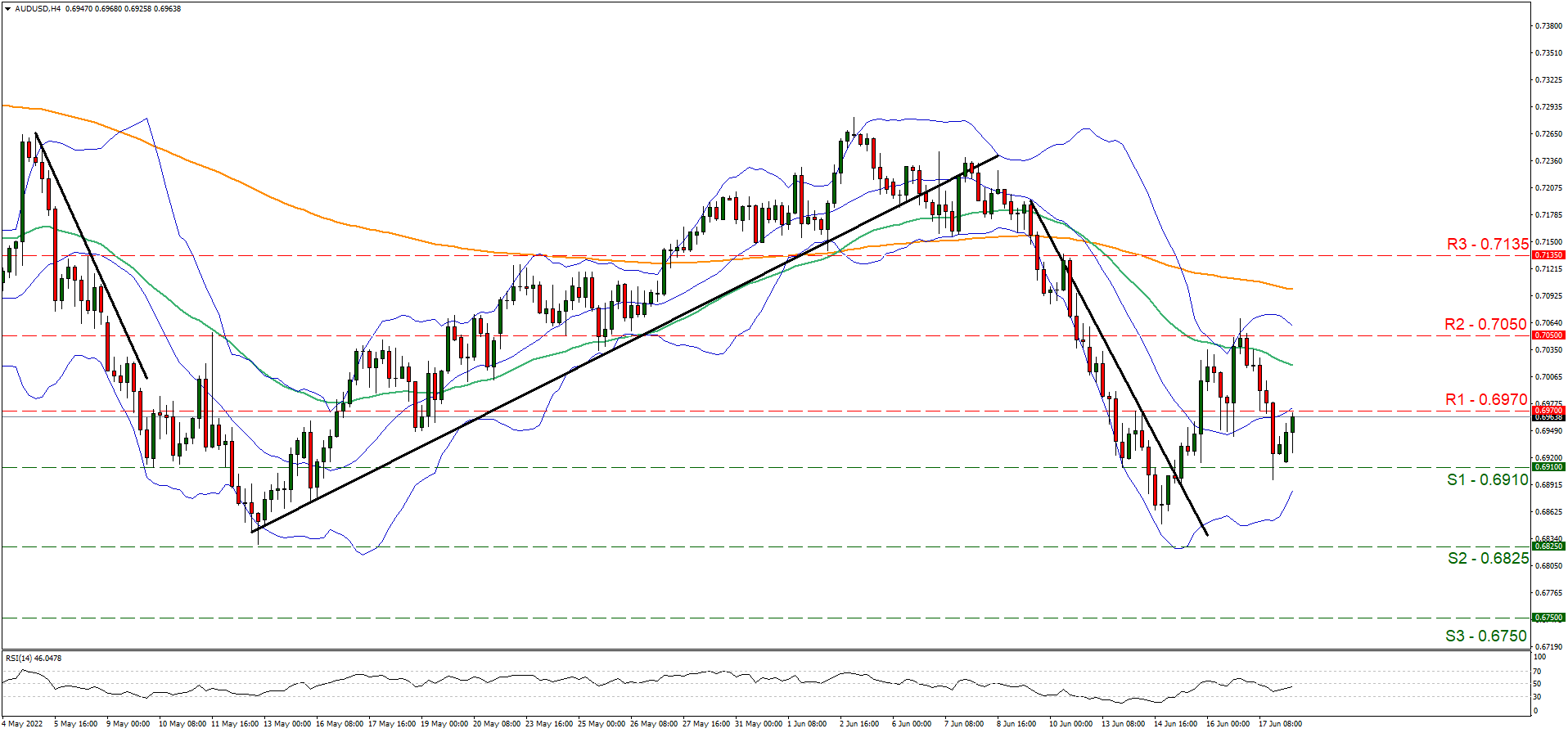aud-usd-four-hour-chart support at zero point six nine one and resistance at zero point six nine seven, direction sideways