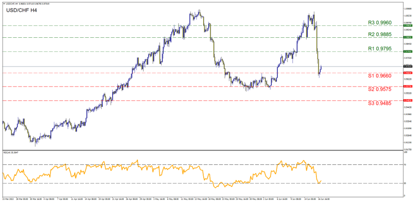 usd-chf-four-hour-chart support at zero point nine six six and resistance at zero point nine seven nine five, direction downwards