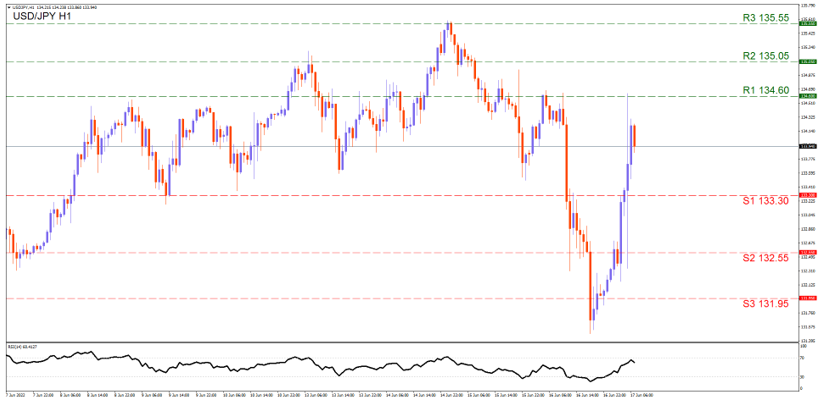 usd-jpy-one-hour-chart support at one hundred thirty three point three and resistance at one hundred thirty four point six, direction upwards