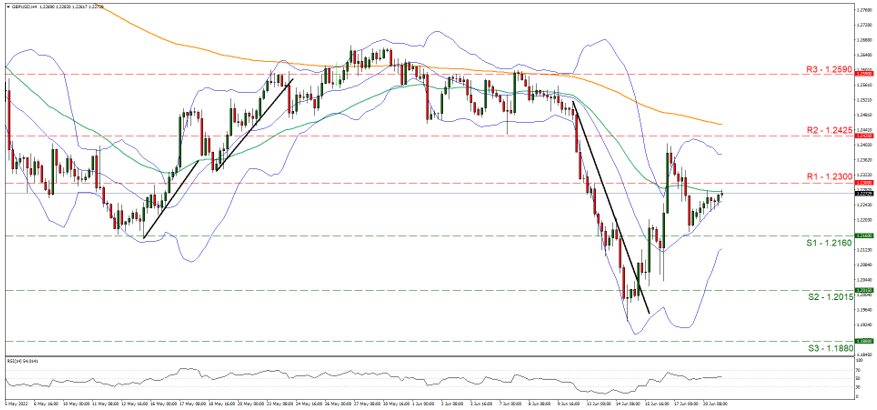 gbp-usd-four-hour-chart support at one point two one six and resistance at one point two three, direction sideways