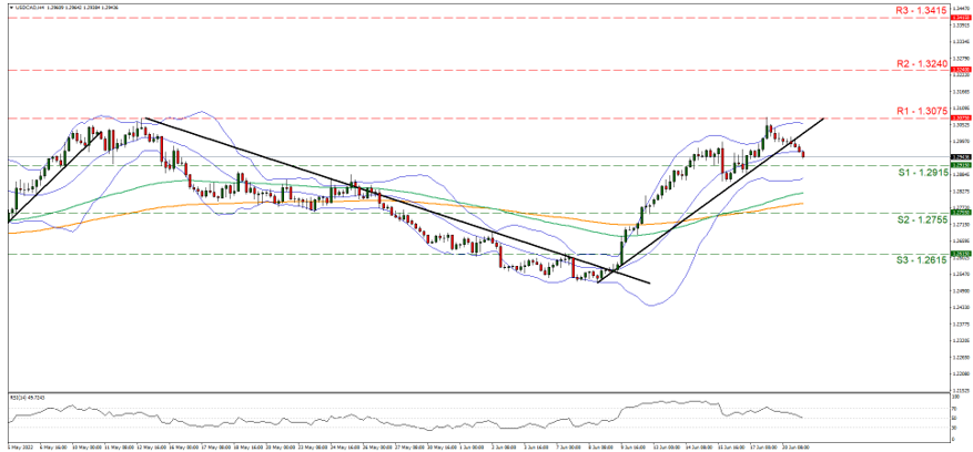 usd-cad-four-hour-chart support at one point two nine one five and resistance at one point three zero seven five, direction sideways