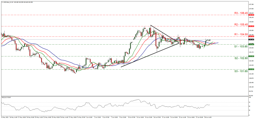 support at thirty one hundred and three point eighty five and resistance at one hundred and four point fifty five, direction sideways 