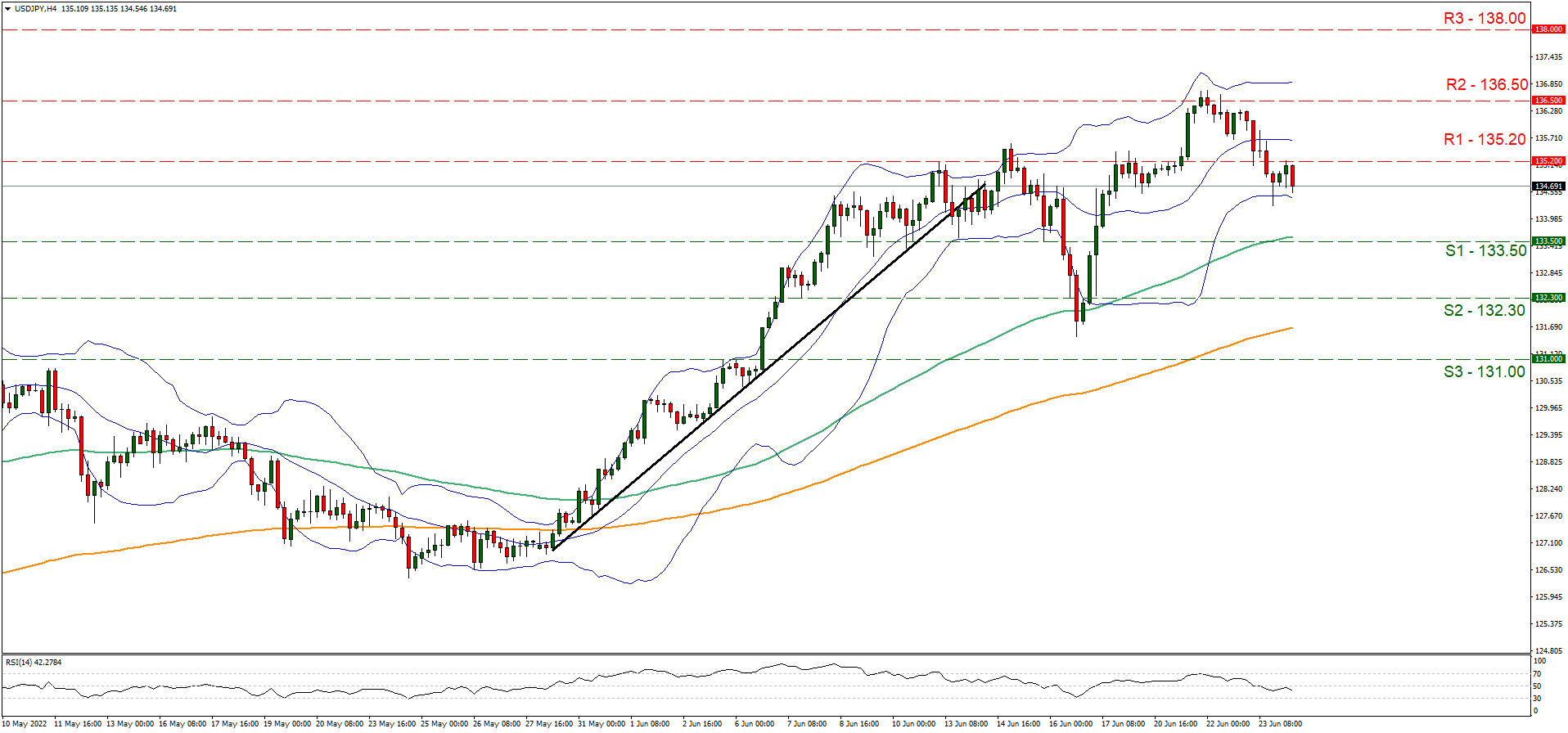 usd-jpy-four-hour-chart support at one hundred thirty three point five and resistance at one hundred thirty five point two, direction downwards